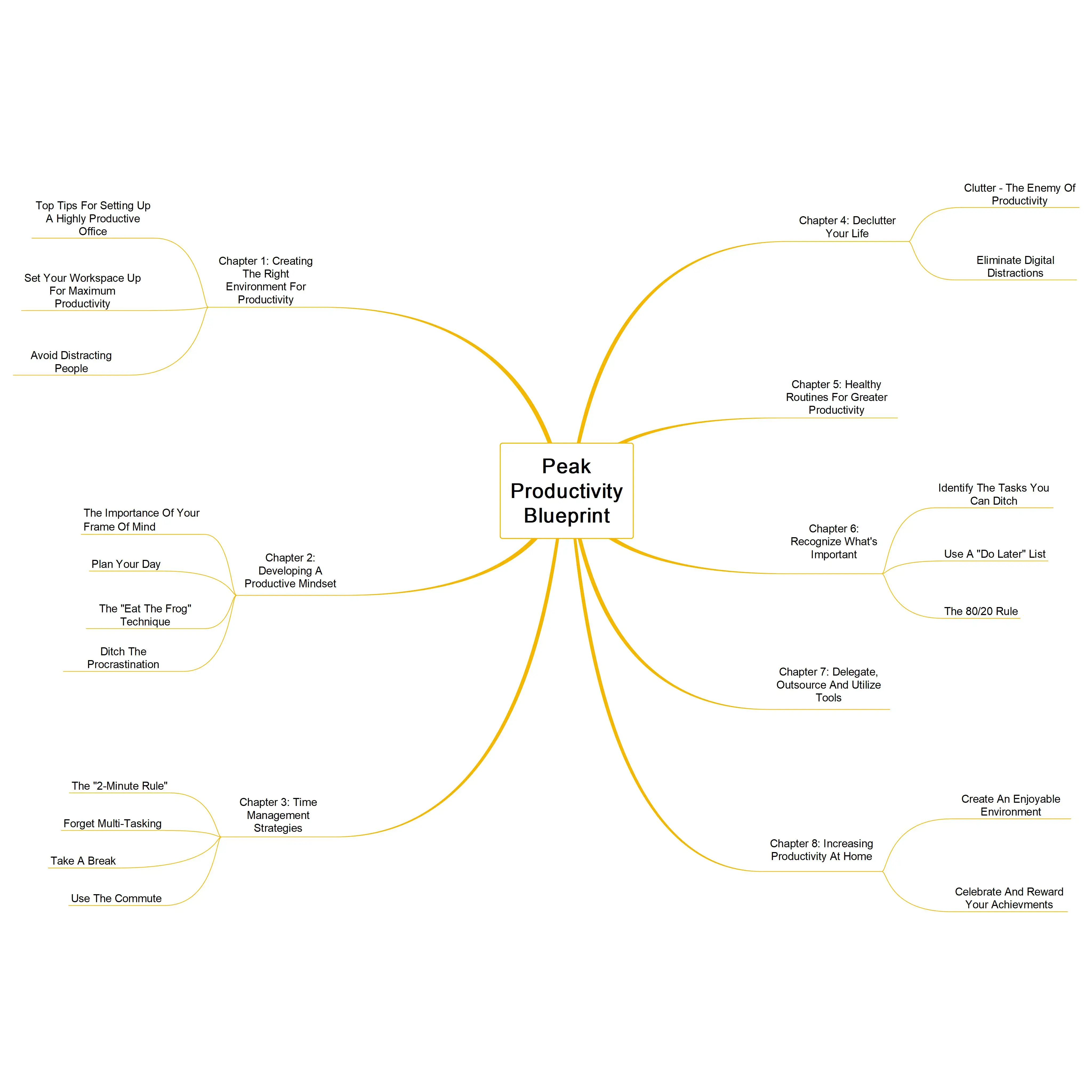 Peak Productivity Blueprint