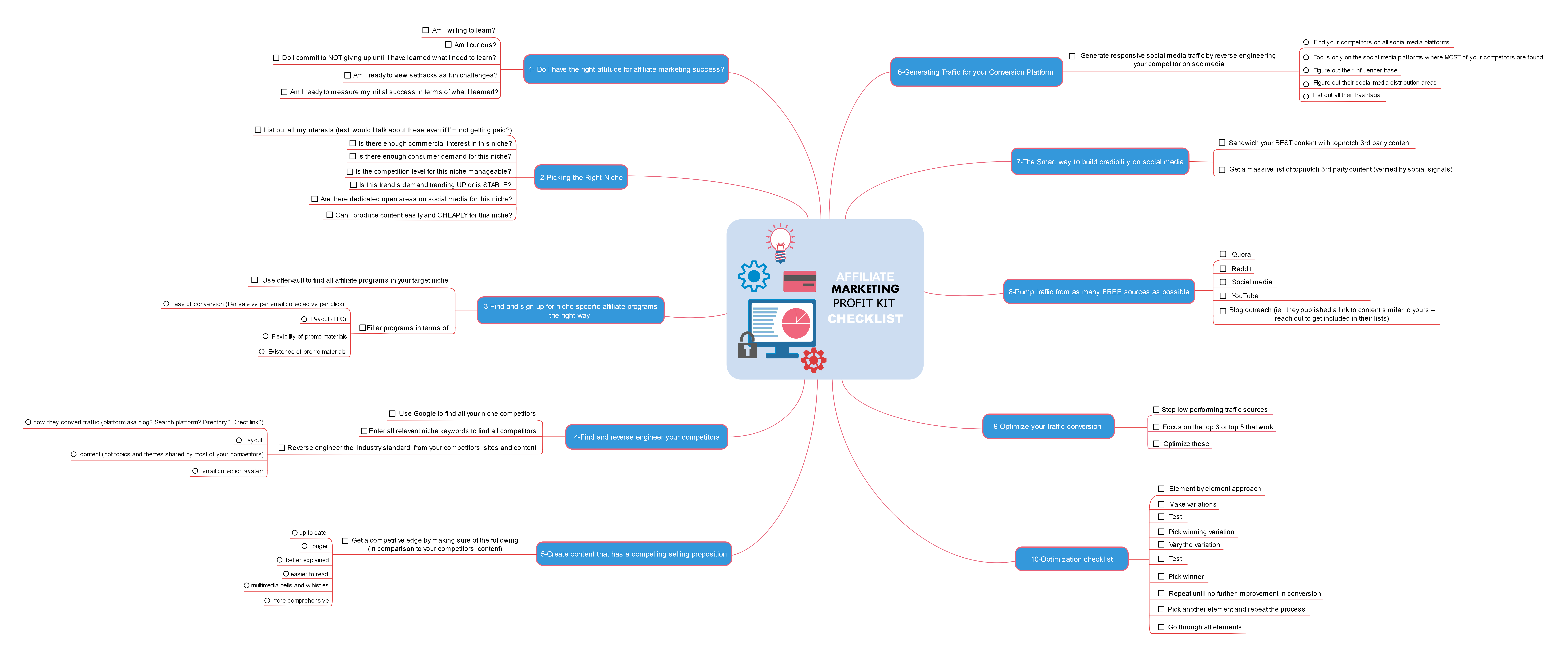 Affiliate Marketing Profit Kit