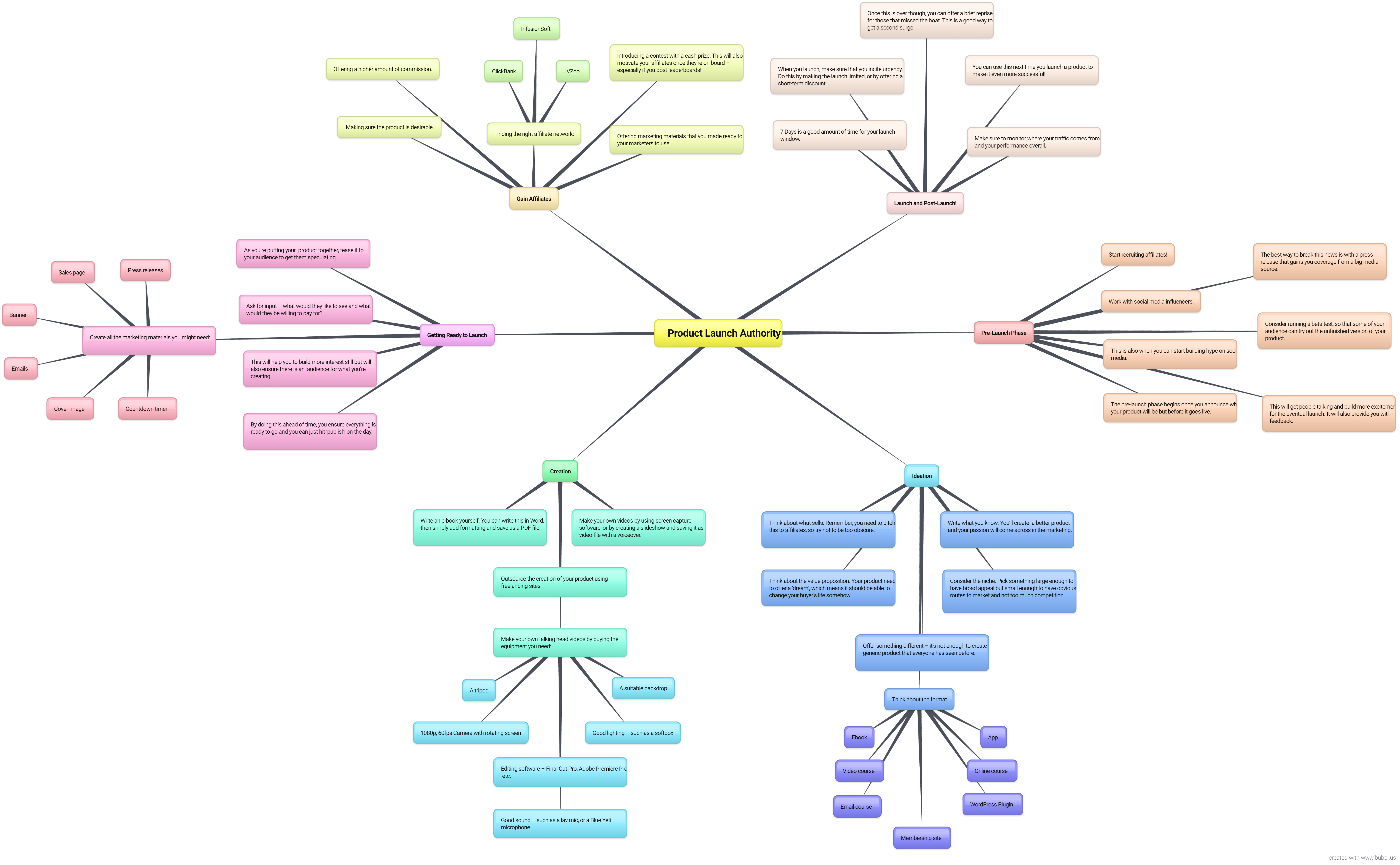 Product Launch Authority