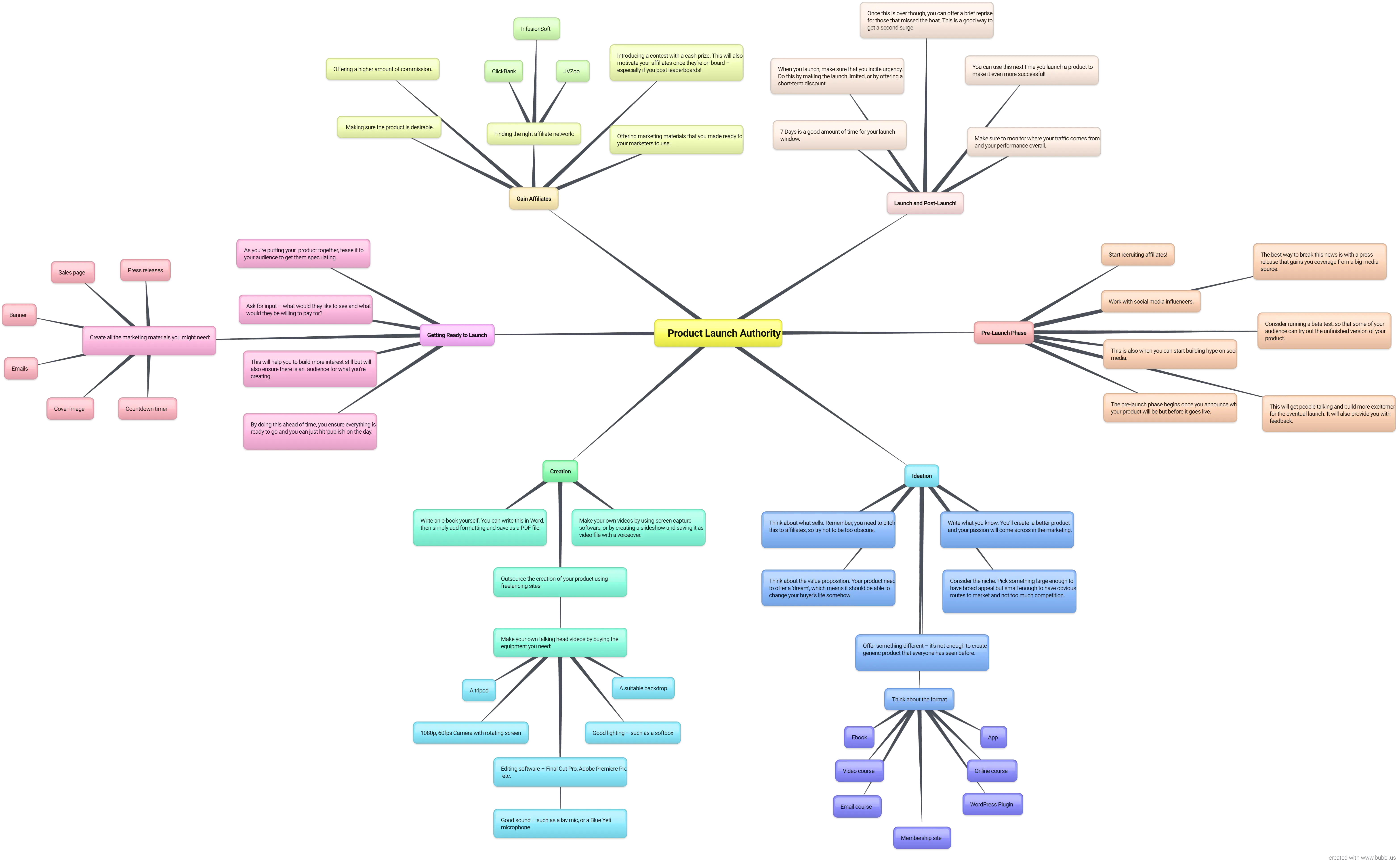 Product Launch Authority