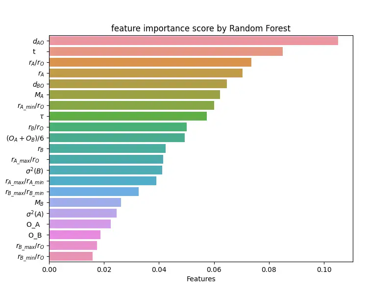 Machine/Deep learning expert
