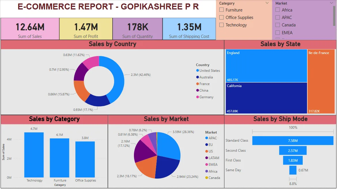 Data Analyst | Dashboard, Reporting & Predictive Analytics